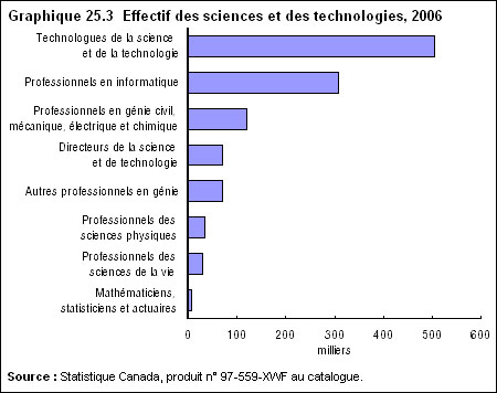Graphique 25.3 Effectif des sciences et des technologies, 2006