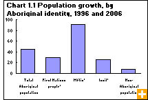 Chart 1.1 Population growth, by Aboriginal identity, 1996 and 2006