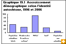 Graphique 19.1 Accroissement démographique selon l'identité autochtone, 1996 et 2006