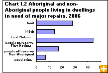 Chart 1.2 Aboriginal and non-Aboriginal people living in dwellings in need of major repairs, 2006