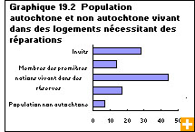 Graphique 19.2 Population autochtone et non autochtone vivant dans des logements nécessitant des réparations majeures, 2006
