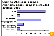 Chart 1.3 Aboriginal and non-Aboriginal people living in a crowded dwelling, 2006