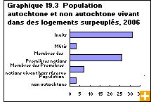 Graphique 19.3 Population autochtone et non autochtone vivant dans des logements surpeuplés, 2006