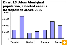 Chart 1.5 Urban Aboriginal population, selected census metropolitan areas, 2006
