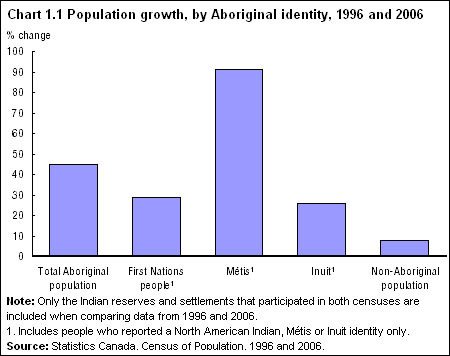 Chart 1.1 Population growth, by Aboriginal identity, 1996 and 2006