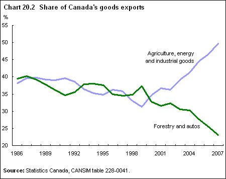 Chart 20.2 Share of Canada's goods exports