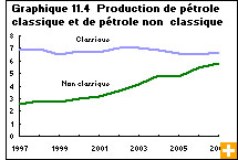 Graphique 11.4 Production de p&eacute;trole classique et de p&eacute;trole non classique