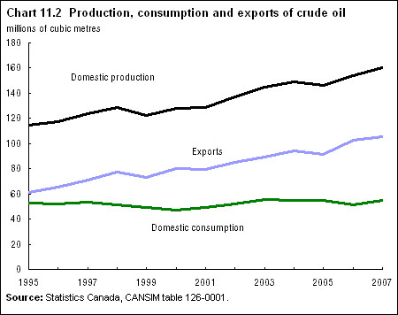 Chart 11.2 Production, consumption and exports of crude oil