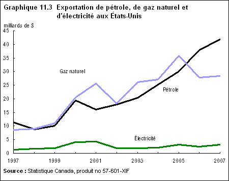 Graphique 11.3 Exportation de pétrole, de gaz naturel et d'électricité aux États-Unis
