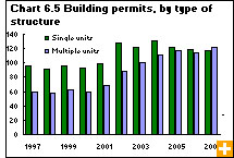 Chart 6.5 Building permits, by type of structure