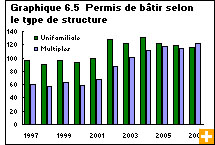 Graphique 6.5 Permis de b&acirc;tir selon le type de structure