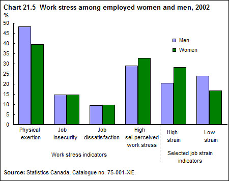 Chart 21.5 Work stress among employed women and men, 2002