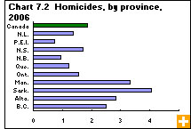 Chart 7.2 Homicides, by province, 2006