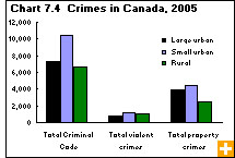Chart 7.4 Crimes in Canada, 2005