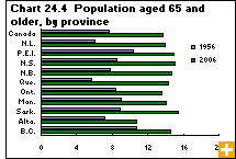 Chart 24.4 Population aged 65 and older, by province