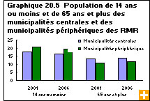 Graphique 20.5 Population de 14 ans ou moins et de 65 ans et plus des municipalit&eacute;s centrales et des municipalit&eacute;s p&eacute;riph&eacute;riques des RMR