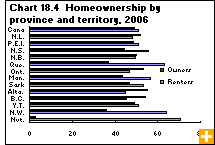 Chart 18.4 Homeownership by province and territory, 2006
