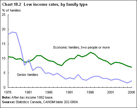 Chart 18.2 Low income rates, by family type