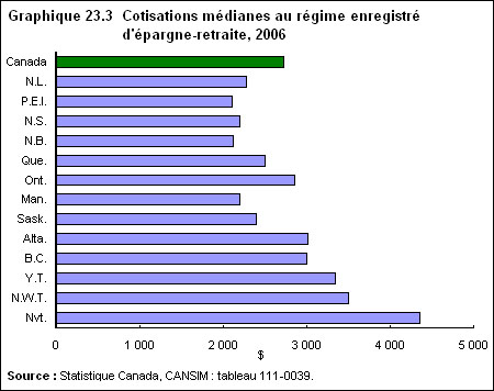 Graphique 23.3 Cotisations médianes au régime enregistré d'épargne-retraite, 2006