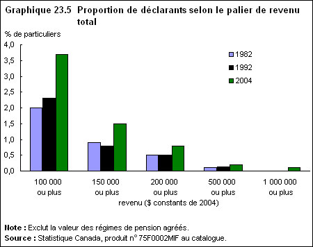 Graphique 23.5 Proportion de d&eacute;clarants selon le palier de revenu total