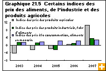 Graphique 21.5&nbsp;Certains indices des prix des aliments, de l&rsquo;industrie et des produits agricoles