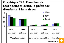 Graphique 15.1 Familles de recensement selon la présence d’enfants à la maison
