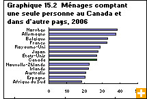 Graphique 15.2 Ménages comptant une seule personne au Canada et dans d'autre pays, 2006