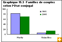 Graphique 15.3 Familles de couples selon l’état conjugal