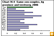 Chart 14.4 Same-sex couples, by province and territory, 2006