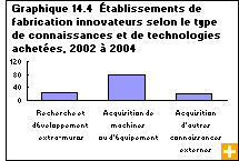 Graphique 14.4 &Eacute;tablissements de fabrication innovateurs selon le type de connaissances et de technologies achet&eacute;es, 2002 &agrave; 2004