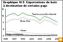 Graphique 14.5 Exportations de bois &agrave; destination de certains pays