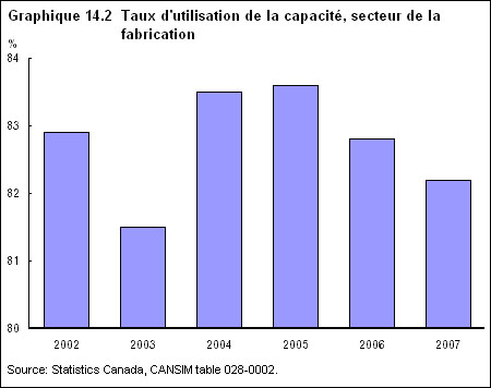 Graphique 14.2 Taux d'utilisation de la capacit&eacute;, secteur de la fabrication