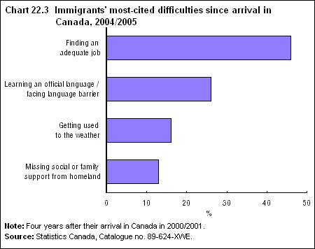 Chart 22.3 Immigrants' most-cited difficulties since arrival in Canada, 2004/2005