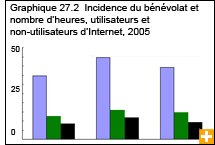 Graphique 27.2 Incidence du bénévolat et nombre d'heures, utilisateurs et non-utilisateurs d'Internet, 2005