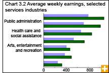 Chart 3.2 Average weekly earnings, selected service industries 