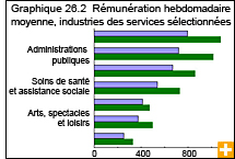 Graphique 26.2 Rémunération hebdomadaire moyenne, industries de services sélectionnées 