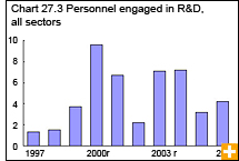 Chart 27.3 Personnel engaged in R&D, all sectors