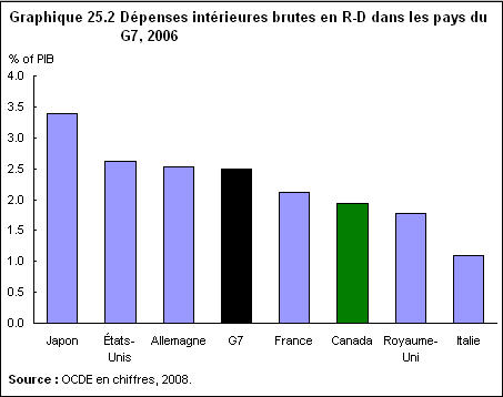 Graphique 25.2 Dépenses intérieures brutes en R-D dans les pays du G7, 2006 