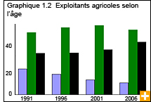 Graphique 2.2 Exploitants agricoles selon l'âge