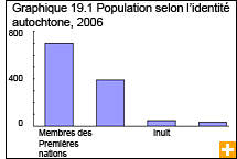 Graphique 19.1 Population selon l'identité autochtone, 2006 