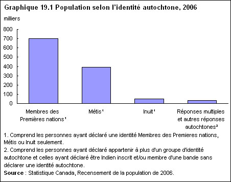 Graphique 19.1 Population selon l'identité autochtone, 2006 
