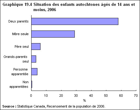 Graphique 19.4 Situation des enfants autochtones âgés de 14 ans et moins, 2006 