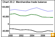 Chart 20.2 Merchandise trade balance 