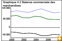 Graphique 4.2 Balance commerciale des marchandises 