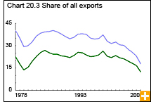Chart 20.3 Share of all exports 