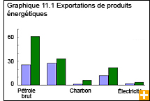Graphique 11.1 Exportations de produits énergétiques 