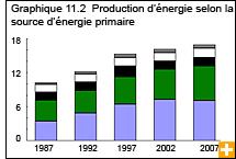 Graphique 11.2 Production d'énergie, selon la source d'énergie primaire 