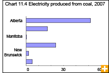 Chart 11.4 Electricity produced from coal, 2007 