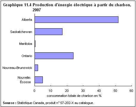 Graphique 11.4 Production d'énergie électrique à partir du charbon, 2007 