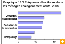 Graphique 13.3 Fréquence d'habitudes dans les ménages écologiquement actifs, 2006